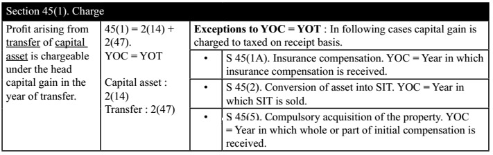 Section 45(1) : Charges under the head " Capital Gain"
